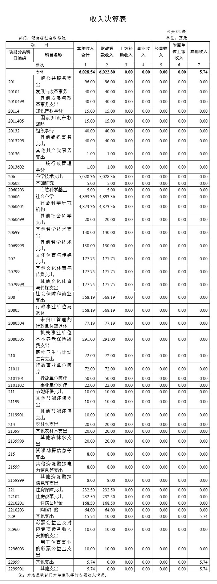 雷竞技官网网站登录2017年度部门决算(图2)