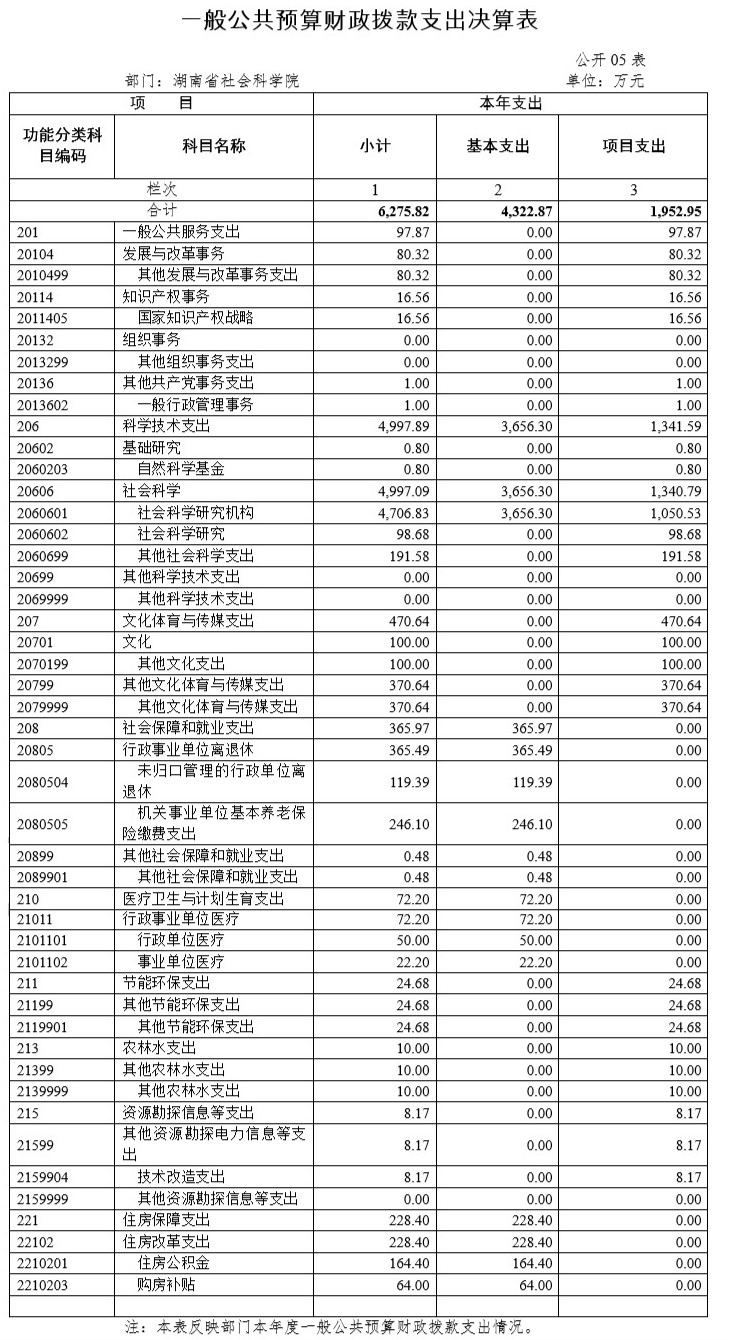 雷竞技官网网站登录2017年度部门决算(图5)