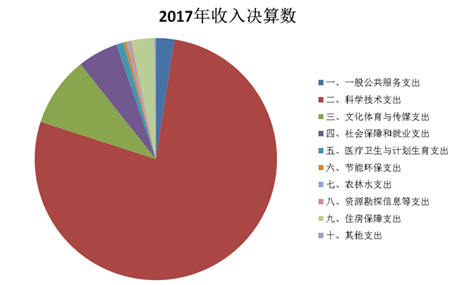 雷竞技官网网站登录2017年度部门决算(图10)