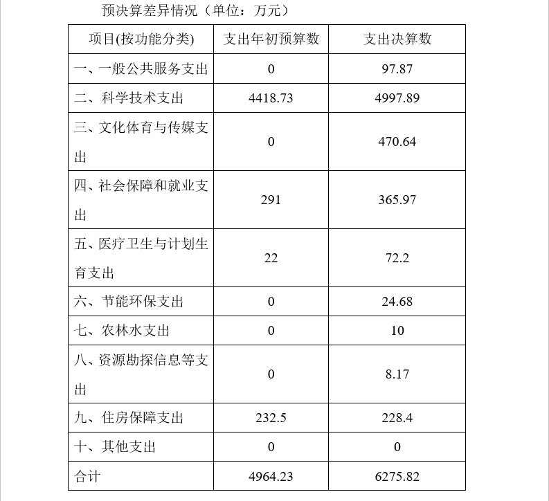 雷竞技官网网站登录2017年度部门决算(图12)